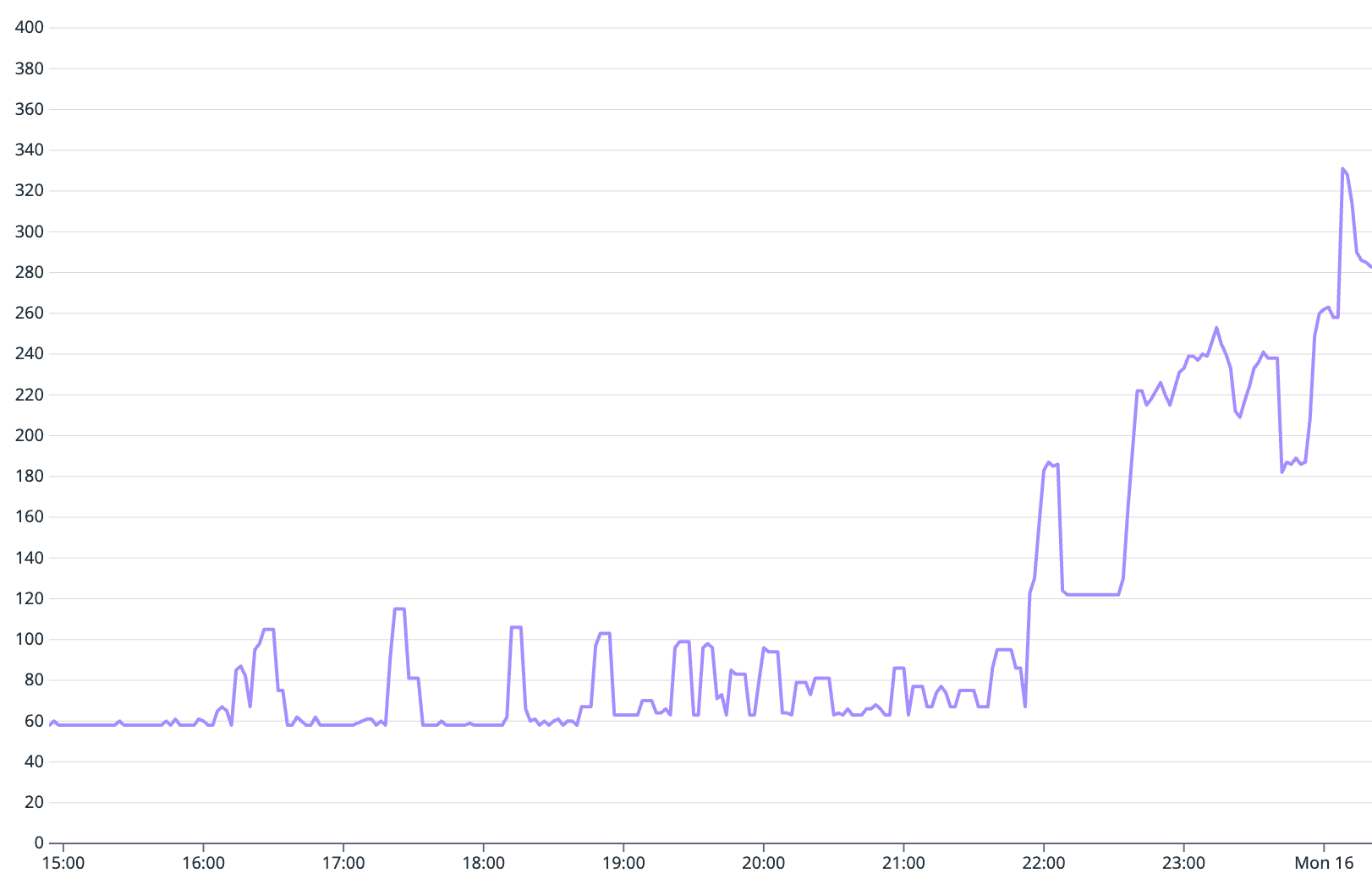Graph showing database connections increasing